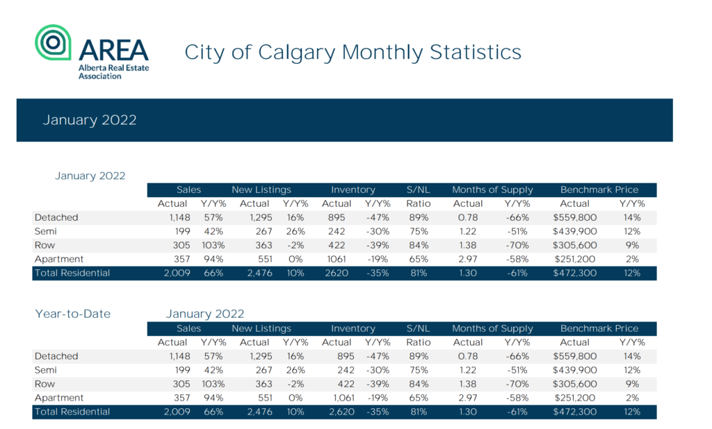 Real Estate Market Report Calgary Real Estate Market
